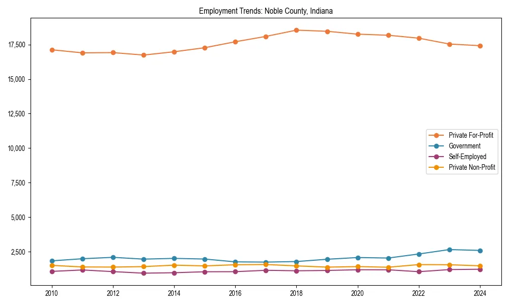 Long-term employment trends in 