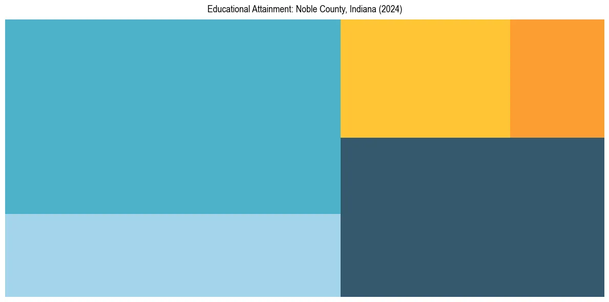 Education Treemap for  in 2024