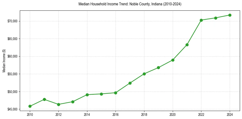 Income trend for 