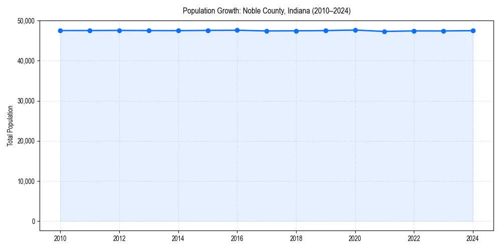 Population trends in 