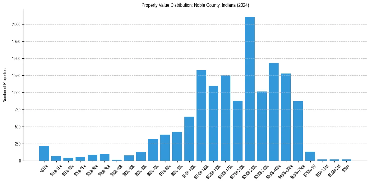 Value Distribution for 