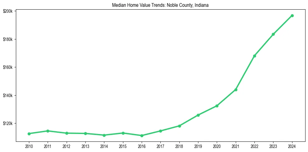 Median property value trends in 