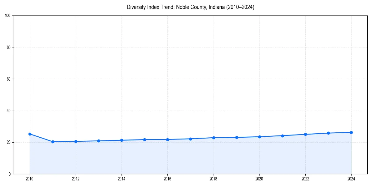Line chart showing diversity index trends for 