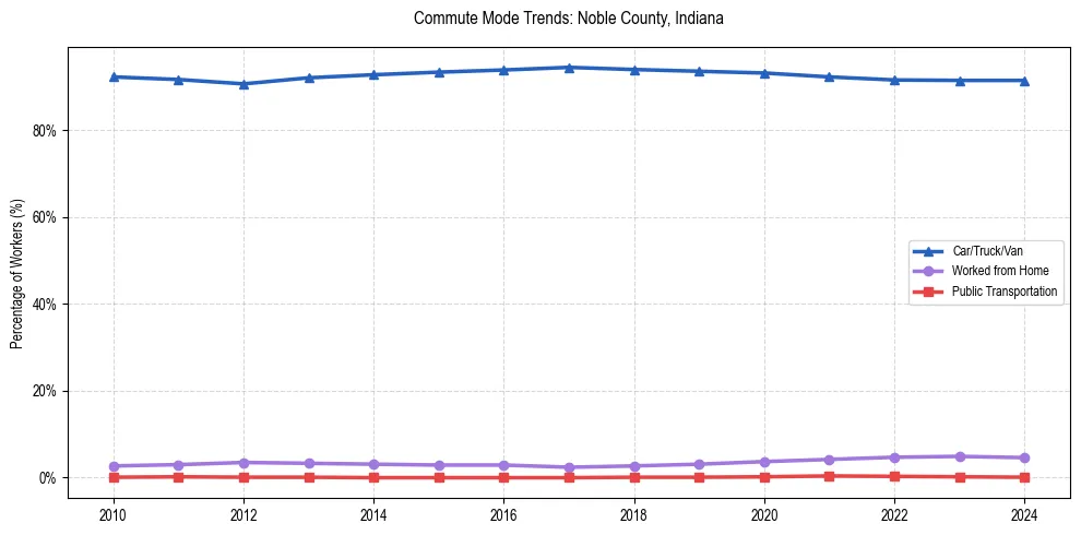 Transportation trends in Noble County, Indiana