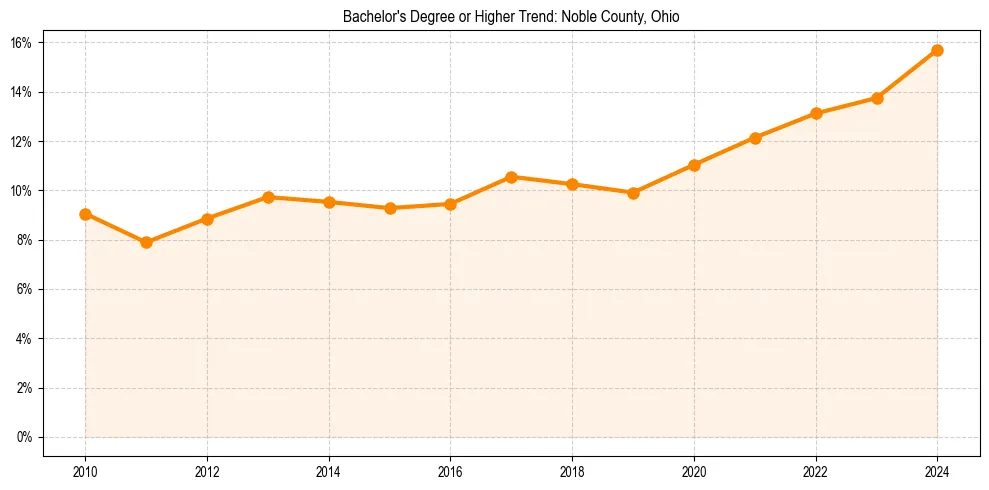 Trend chart showing bachelor degree growth in 