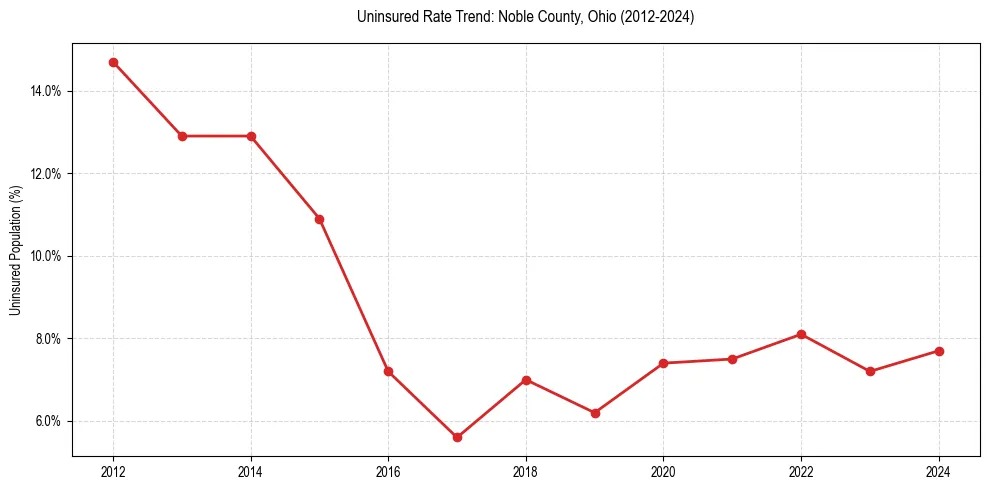 Uninsured trend chart for Noble County, Ohio