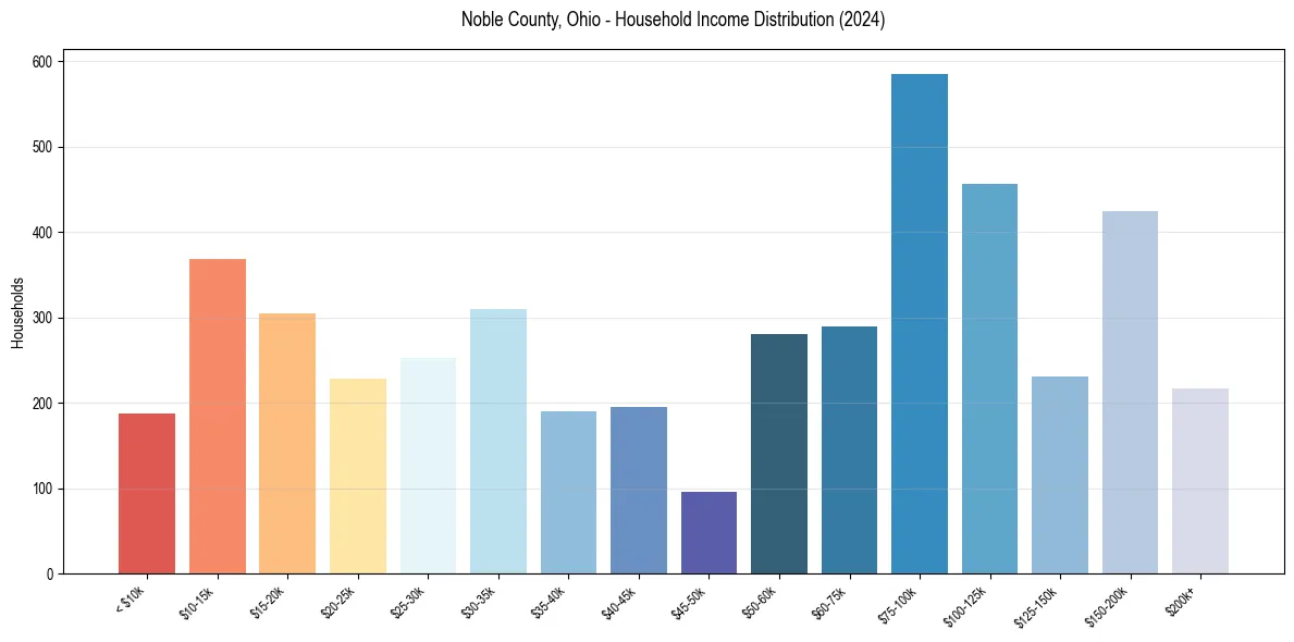 Income Distribution for 