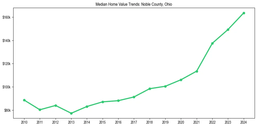 Median property value trends in 