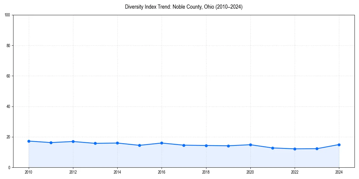 Line chart showing diversity index trends for 
