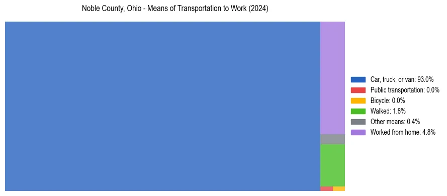 Commute modes in Noble County, Ohio