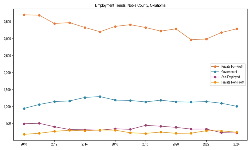 Long-term employment trends in 