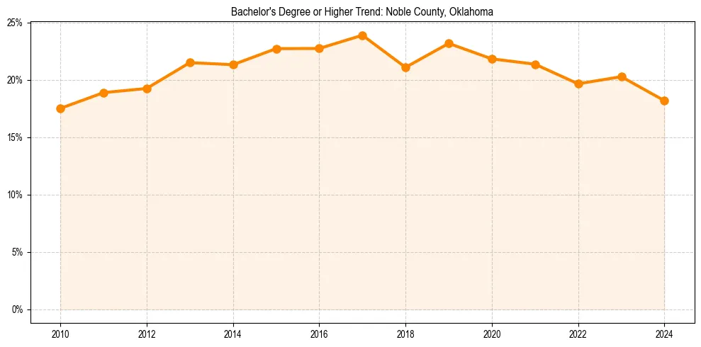 Trend chart showing bachelor degree growth in 