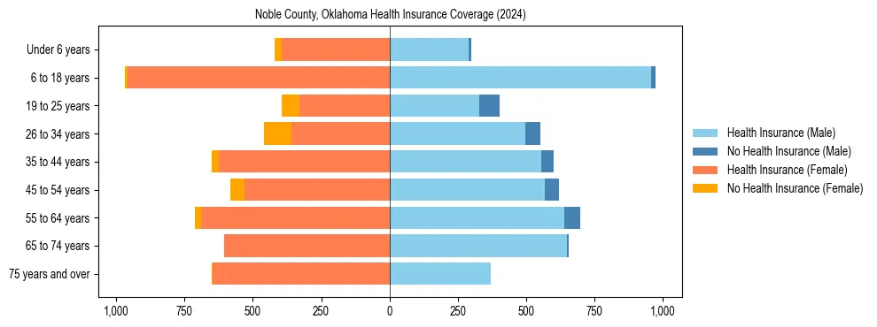 Health insurance pyramid for Noble County, Oklahoma