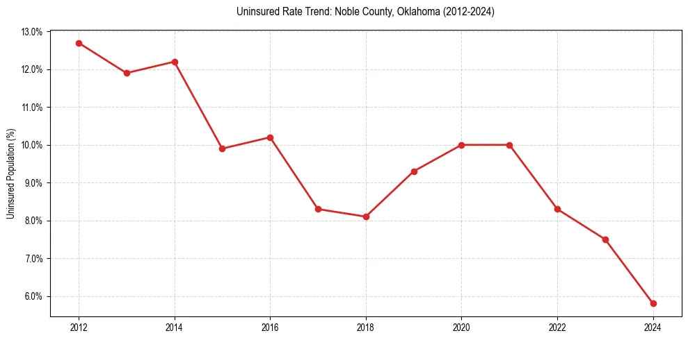 Uninsured trend chart for Noble County, Oklahoma