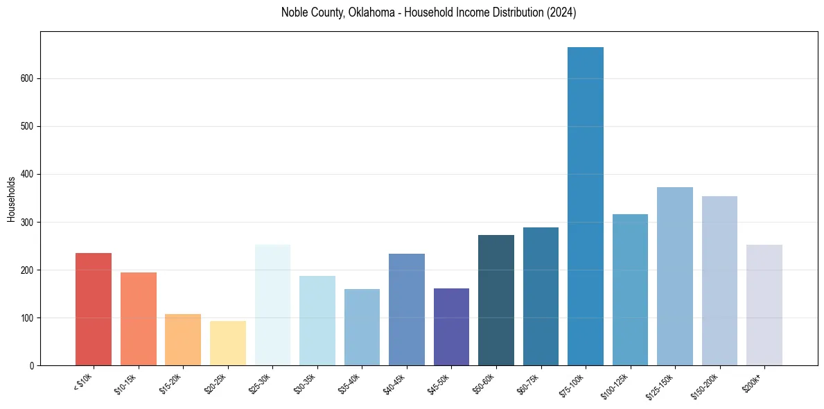 Income Distribution for 