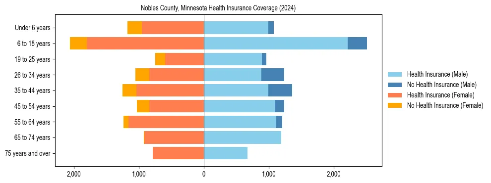 Health insurance pyramid for Nobles County, Minnesota