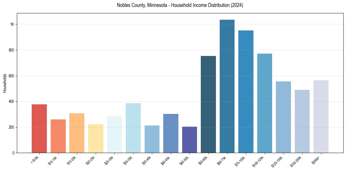 Income Distribution for 