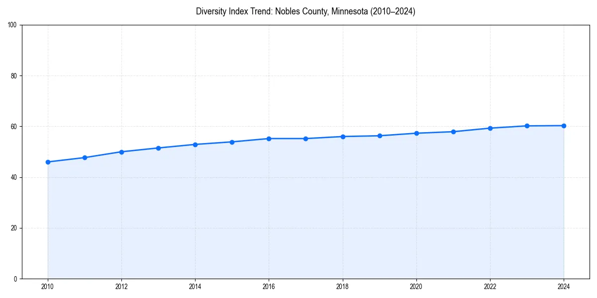 Line chart showing diversity index trends for 