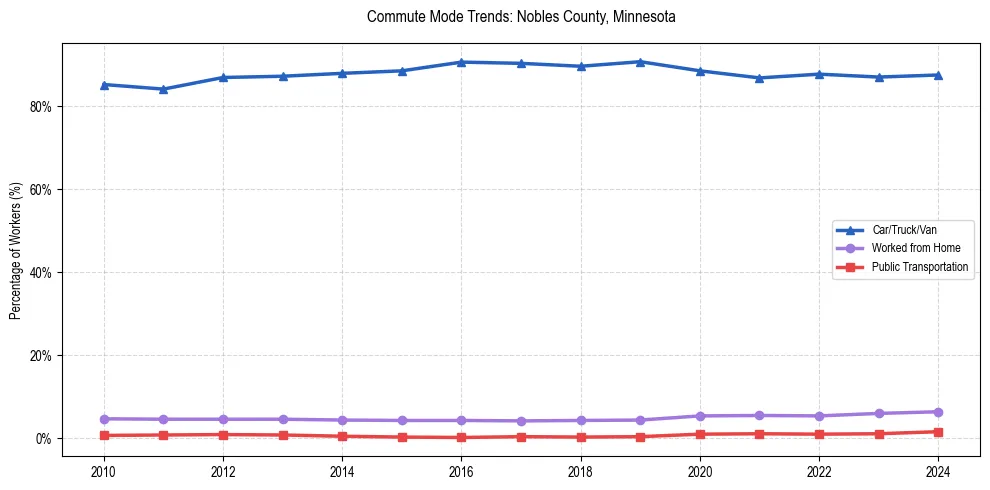 Transportation trends in Nobles County, Minnesota