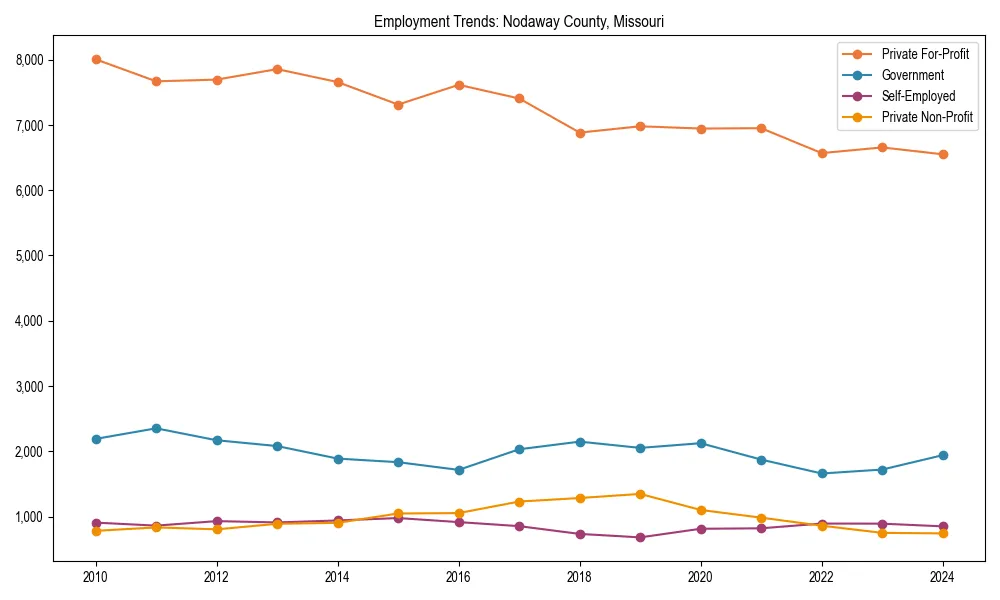 Long-term employment trends in 
