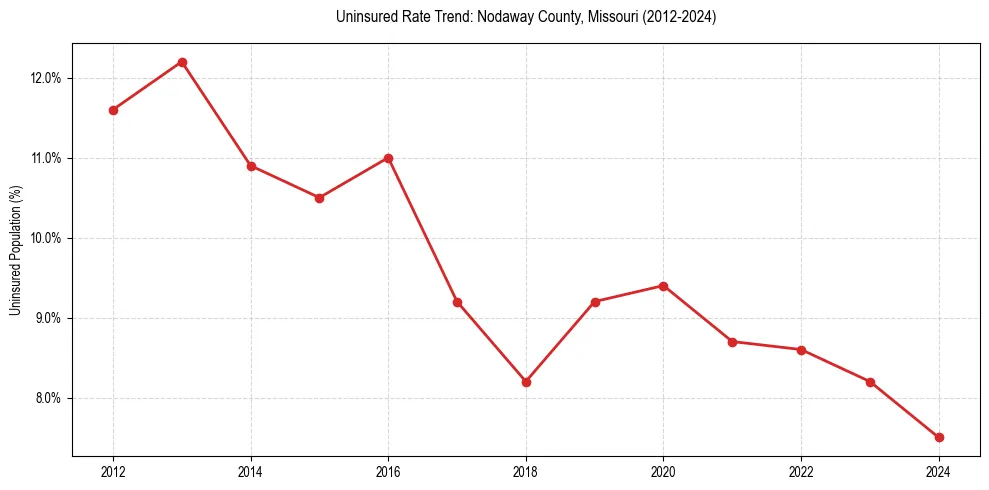 Uninsured trend chart for Nodaway County, Missouri