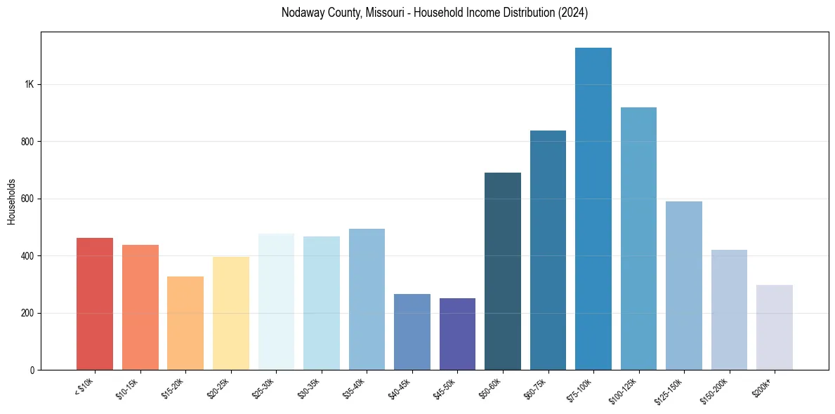 Income Distribution for 