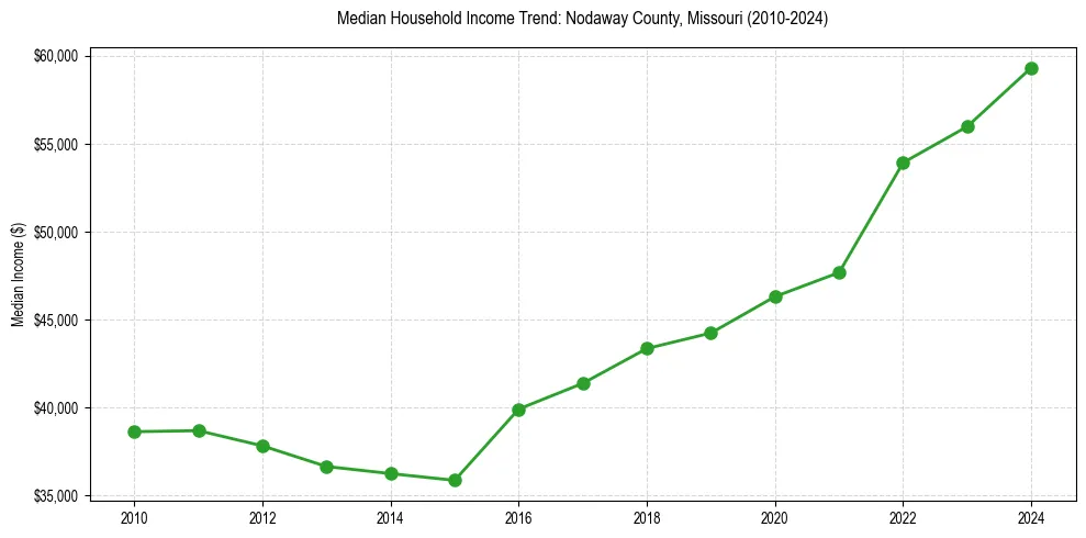Income trend for 