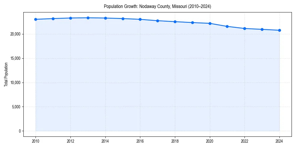 Population trends in 