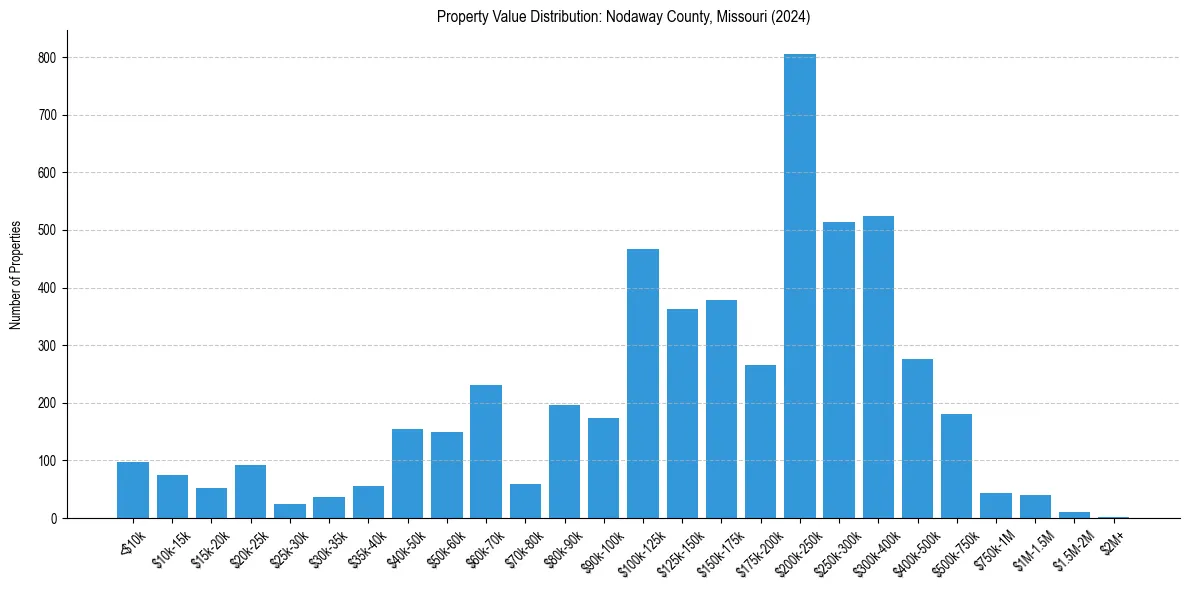 Value Distribution for 