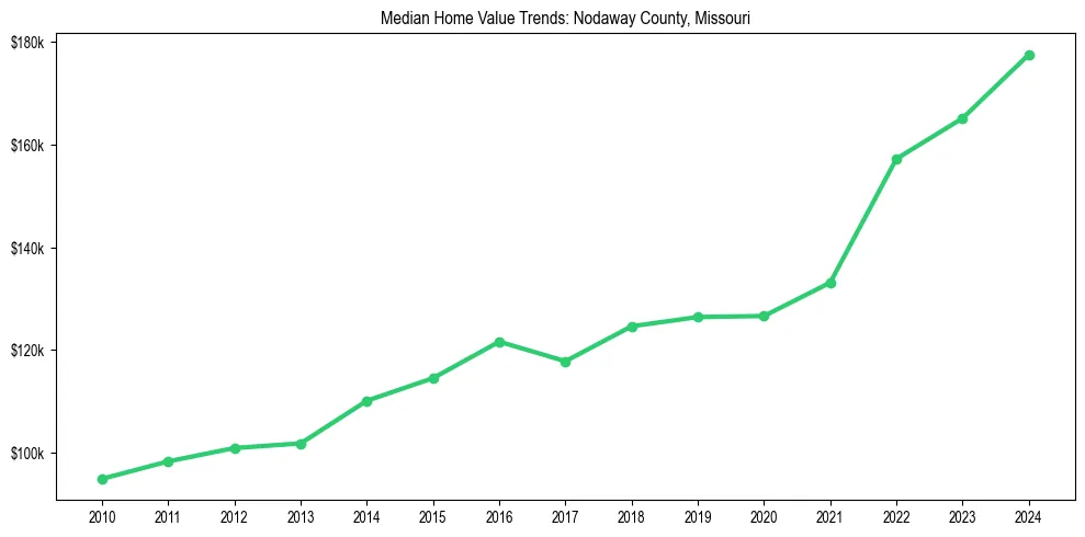 Median property value trends in 