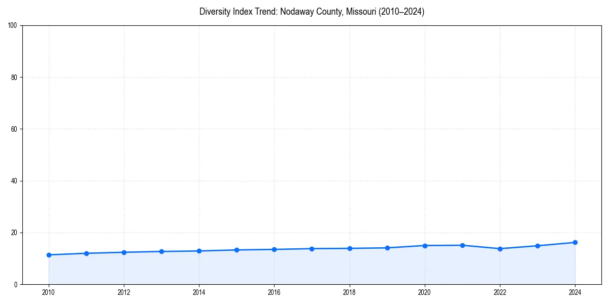 Line chart showing diversity index trends for 
