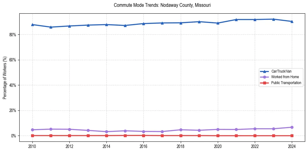 Transportation trends in Nodaway County, Missouri