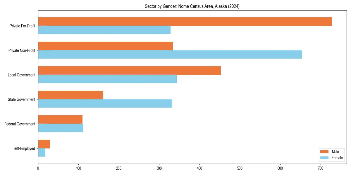 Employment sector breakdown by gender in 