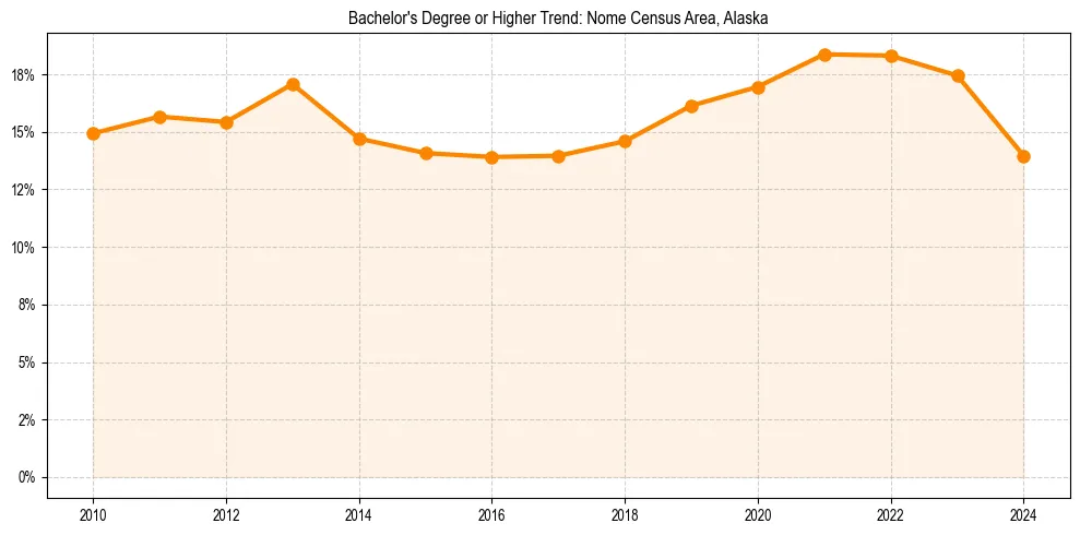 Trend chart showing bachelor degree growth in 