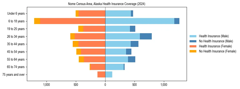 Health insurance pyramid for Nome Census Area, Alaska