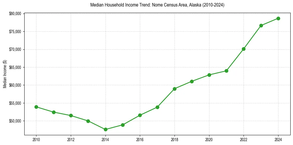 Income trend for 