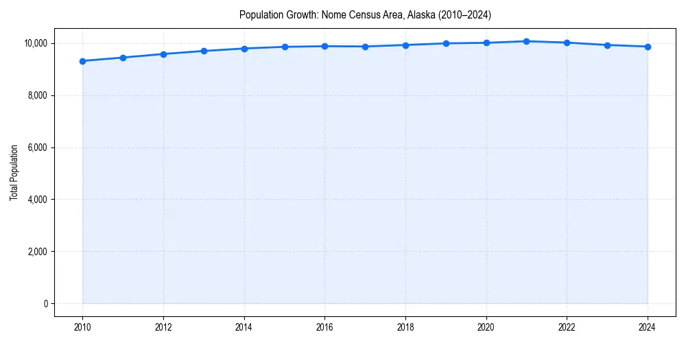 Population trends in 