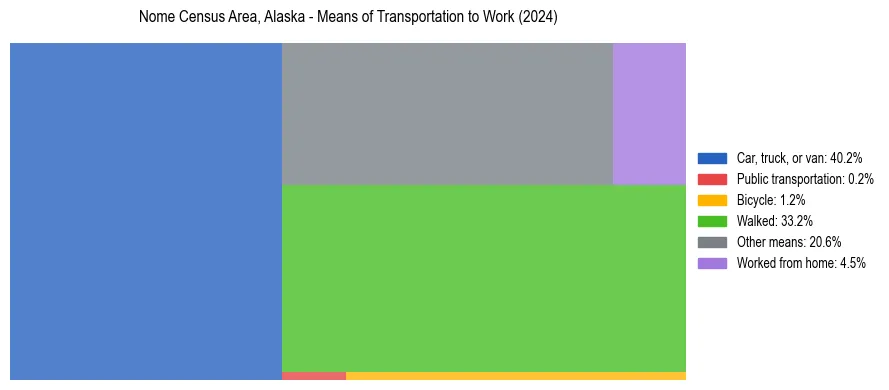 Commute modes in Nome Census Area, Alaska