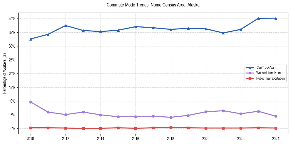 Transportation trends in Nome Census Area, Alaska