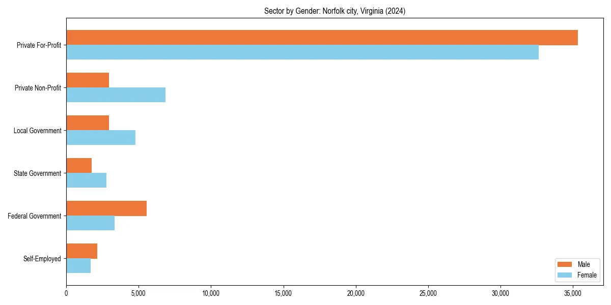 Employment sector breakdown by gender in 