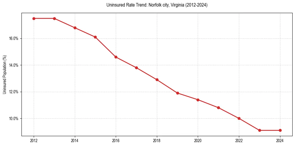Uninsured trend chart for Norfolk city, Virginia