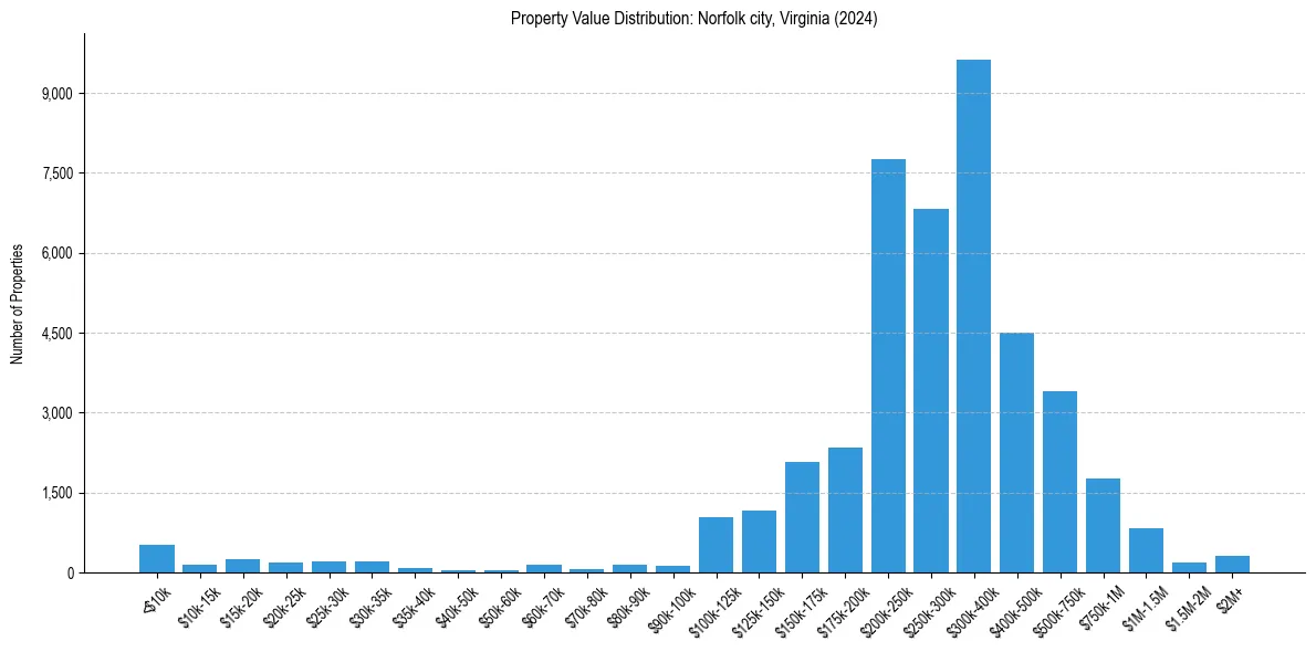 Value Distribution for 