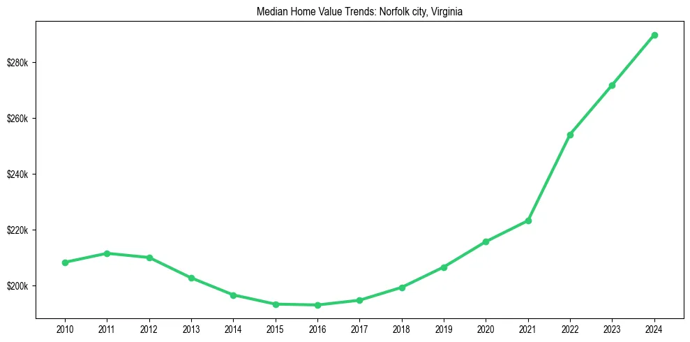 Median property value trends in 