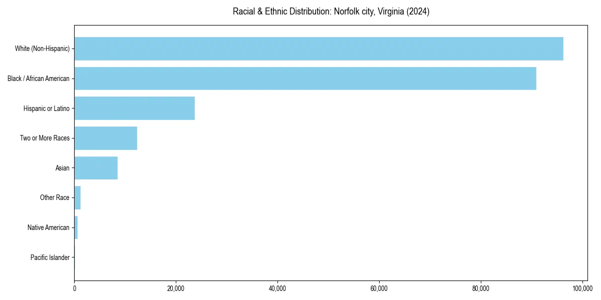 Bar chart showing racial distribution in  for 2024