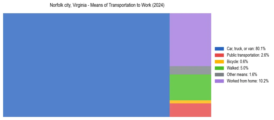 Commute modes in Norfolk city, Virginia