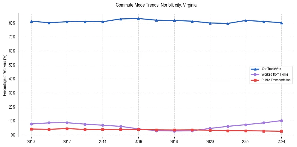 Transportation trends in Norfolk city, Virginia