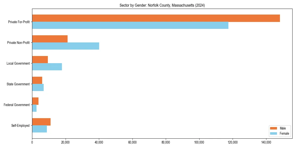 Employment sector breakdown by gender in 