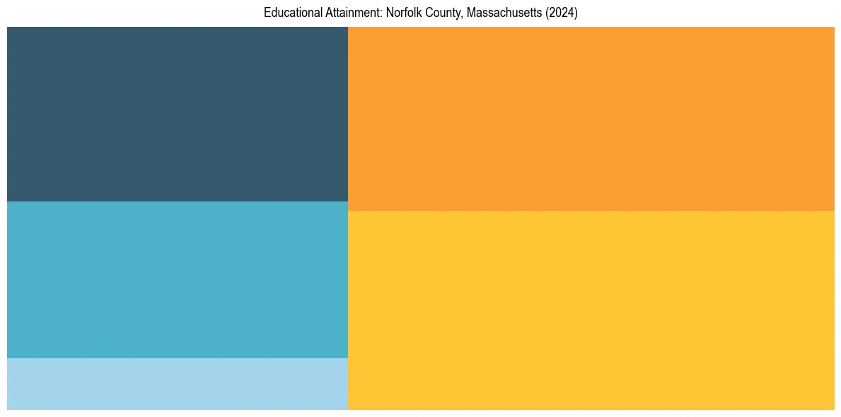 Education Treemap for  in 2024