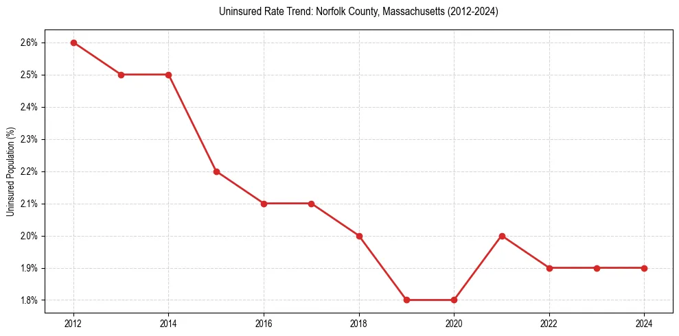 Uninsured trend chart for Norfolk County, Massachusetts