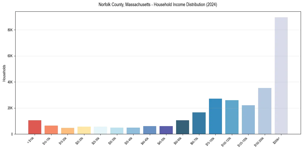 Income Distribution for 